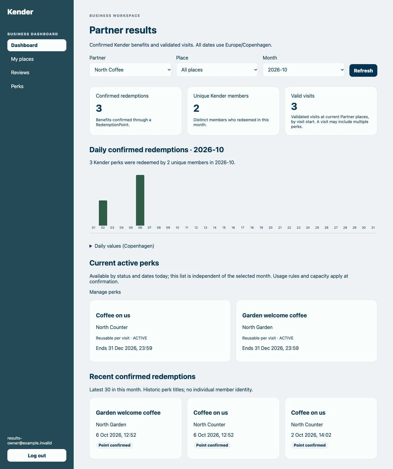Panel real de resultados de Kender Club en desarrollo con métricas de prueba.